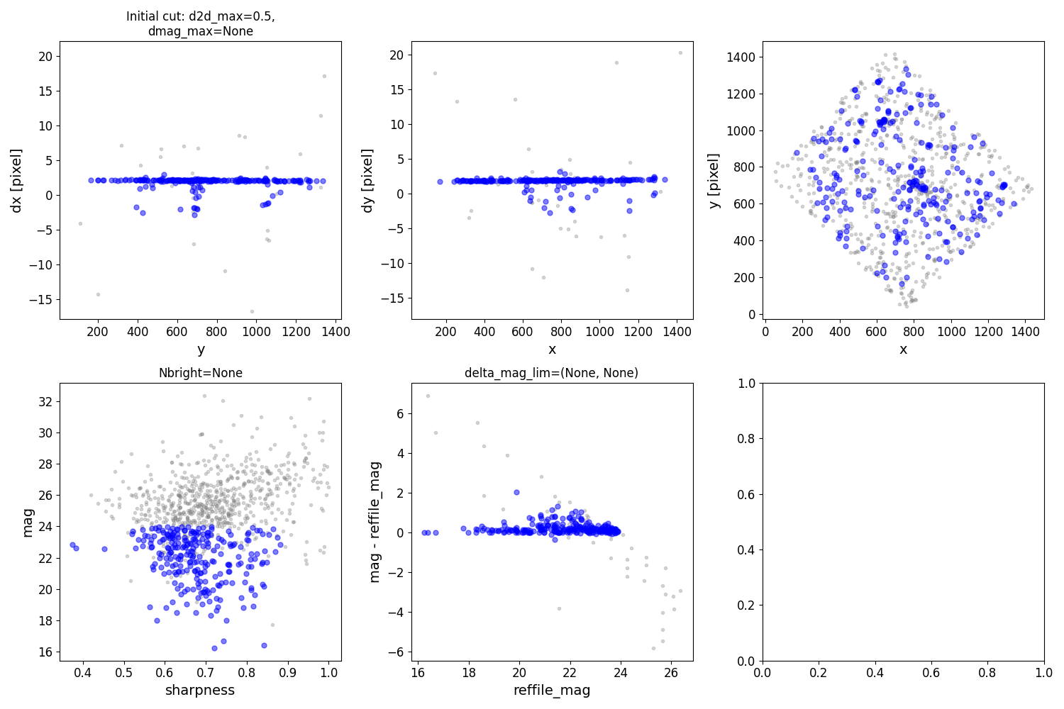 Initial cut: d2d_max=0.5, dmag_max=None, Nbright=None, delta_mag_lim=(None, None)