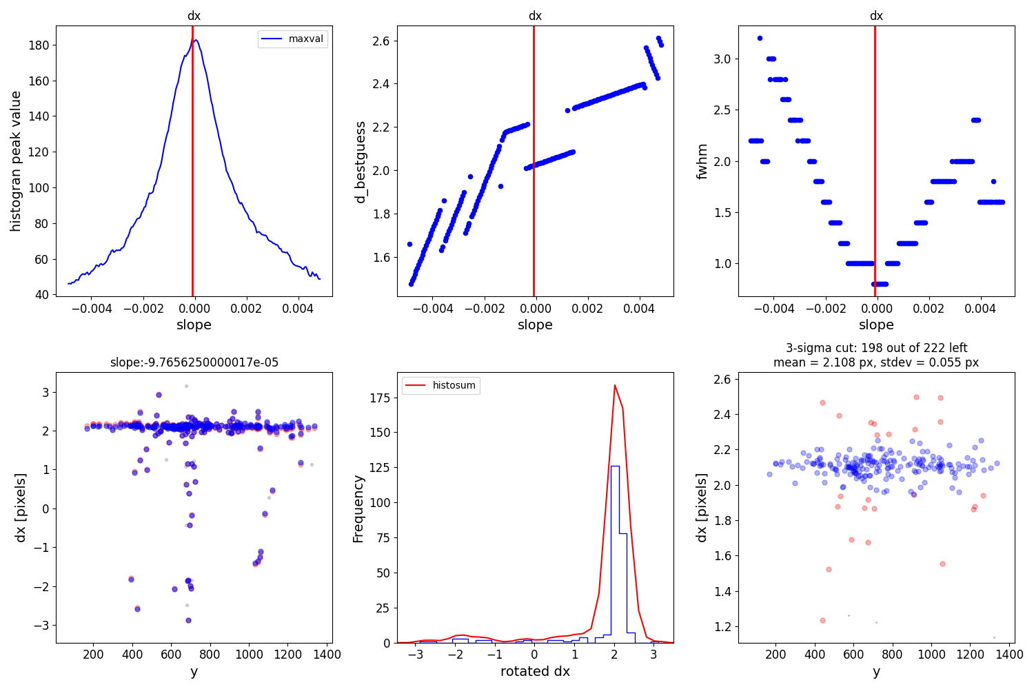 dx, dx, dx, slope:-9.7656250000017e-05, 3-sigma cut: 198 out of 222 left mean = 2.108 px, stdev = 0.055 px