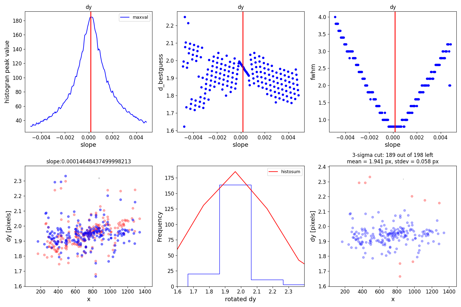 dy, dy, dy, slope:0.00014648437499998213, 3-sigma cut: 189 out of 198 left mean = 1.941 px, stdev = 0.058 px