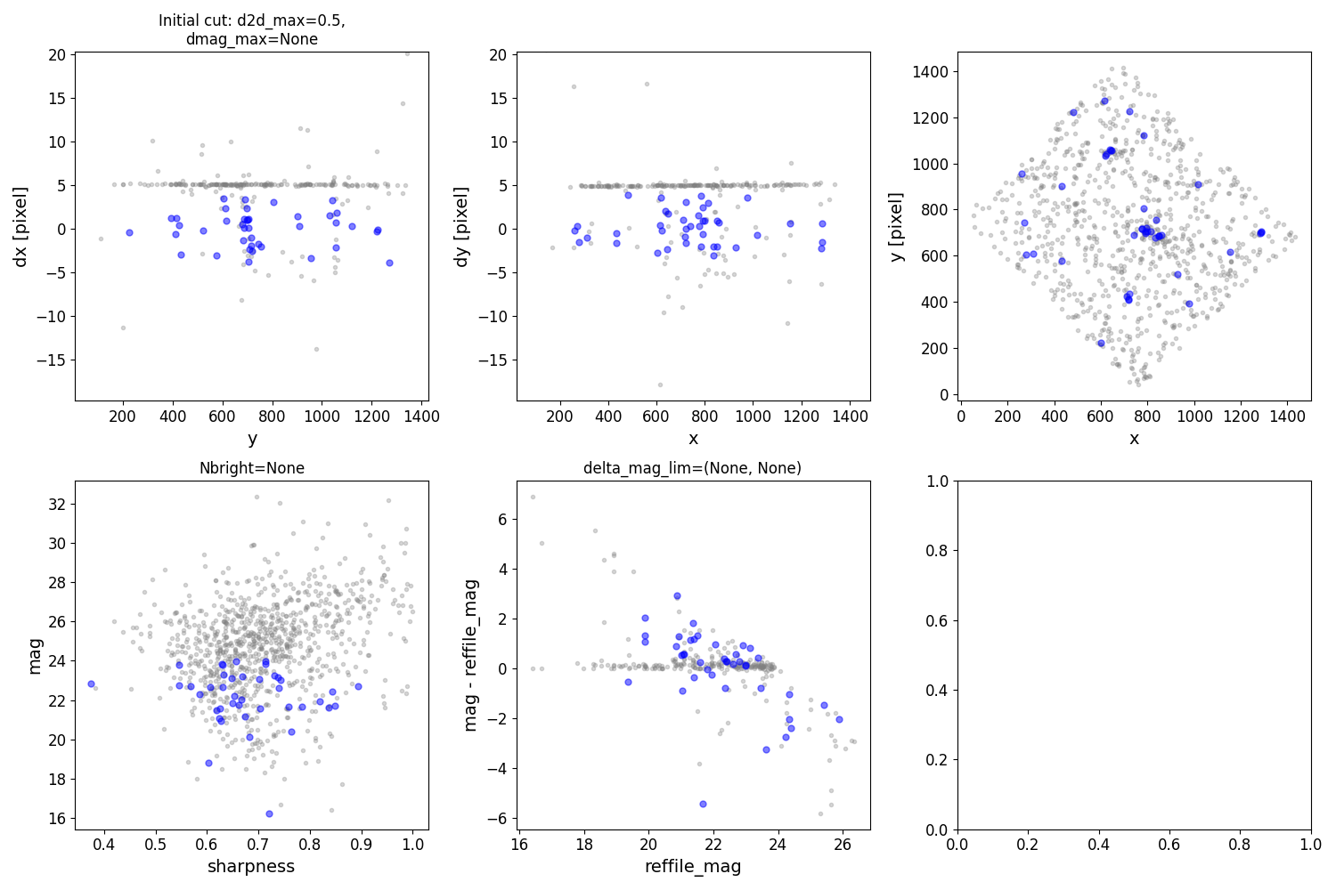 Initial cut: d2d_max=0.5, dmag_max=None, Nbright=None, delta_mag_lim=(None, None)