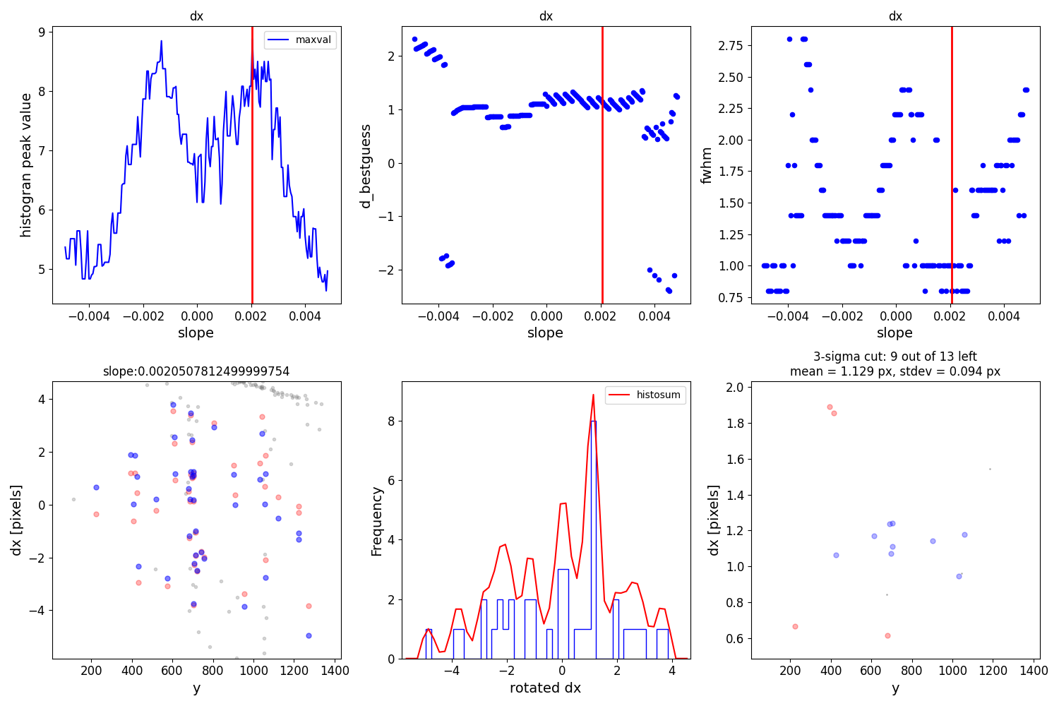 dx, dx, dx, slope:0.0020507812499999754, 3-sigma cut: 9 out of 13 left mean = 1.129 px, stdev = 0.094 px