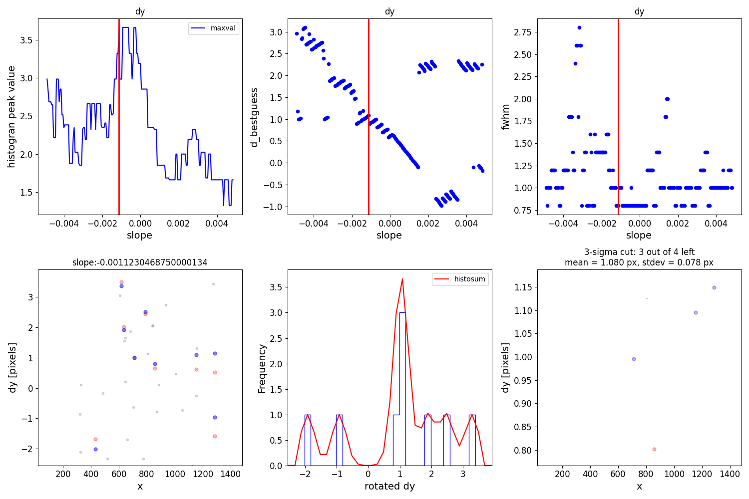 dy, dy, dy, slope:-0.0011230468750000134, 3-sigma cut: 3 out of 4 left mean = 1.080 px, stdev = 0.078 px