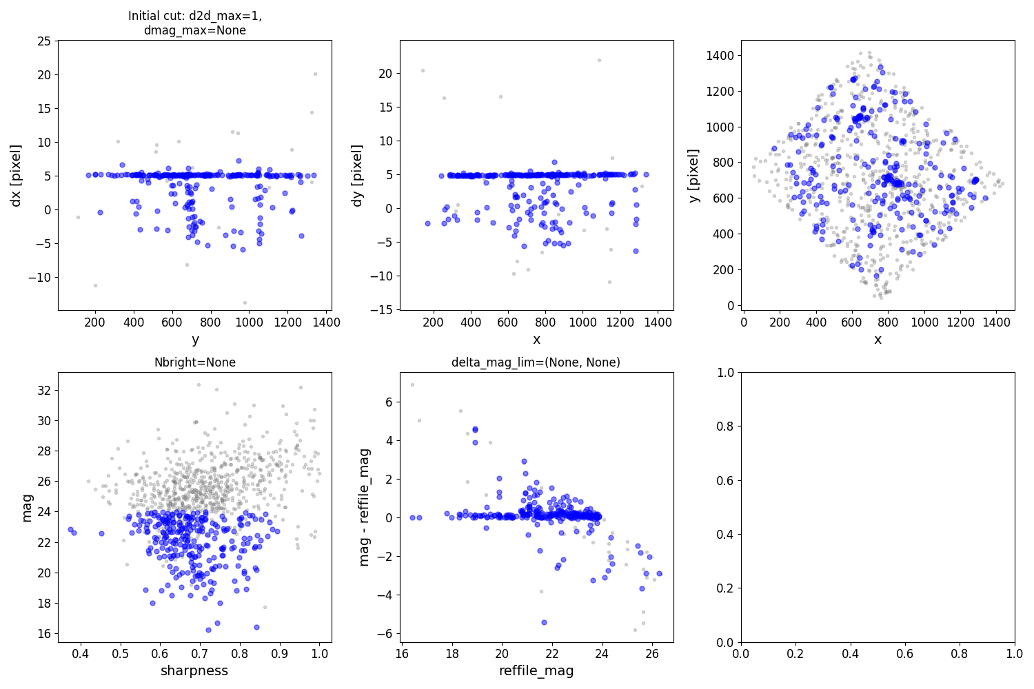 Initial cut: d2d_max=1, dmag_max=None, Nbright=None, delta_mag_lim=(None, None)