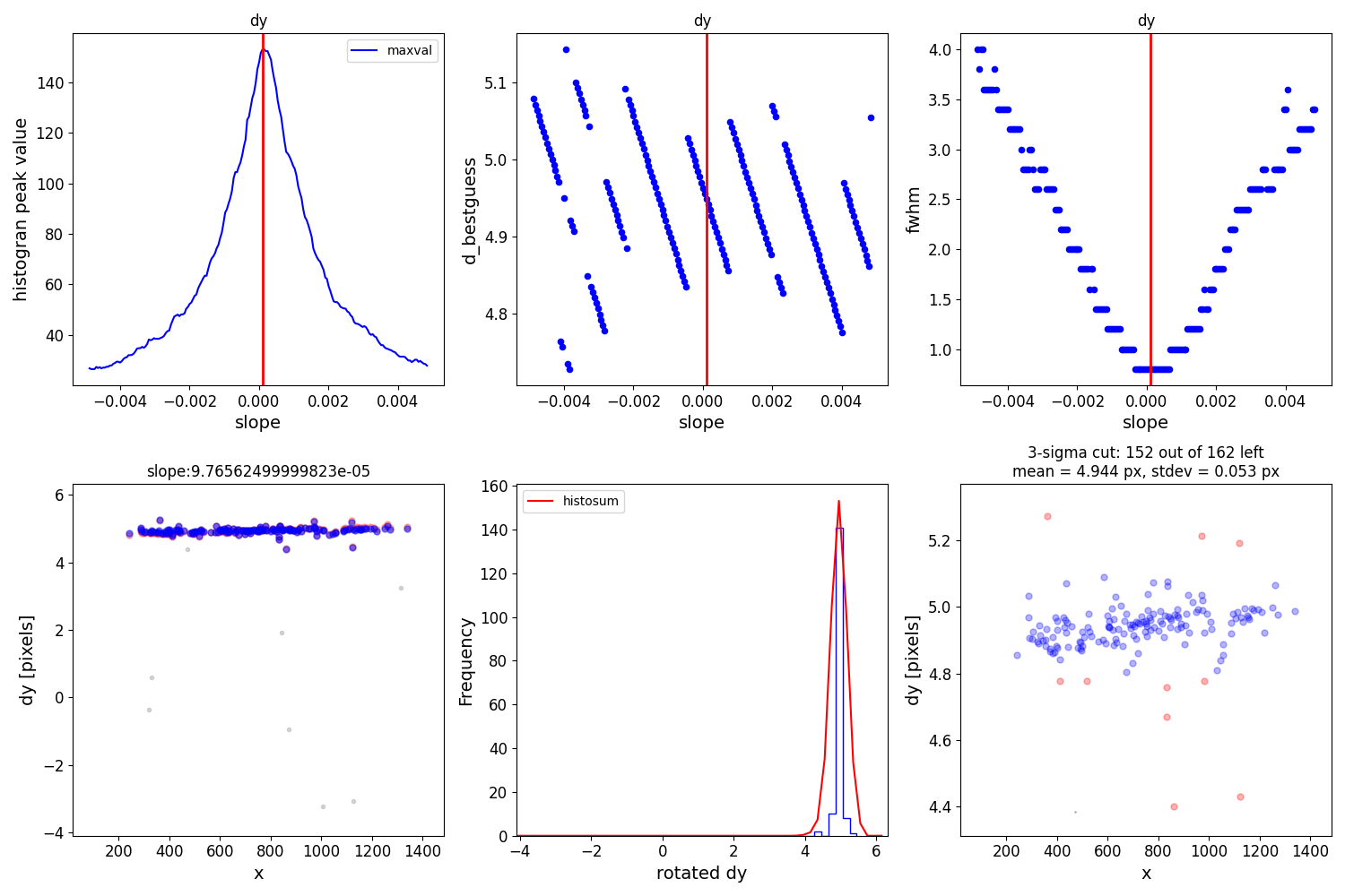dy, dy, dy, slope:9.76562499999823e-05, 3-sigma cut: 152 out of 162 left mean = 4.944 px, stdev = 0.053 px