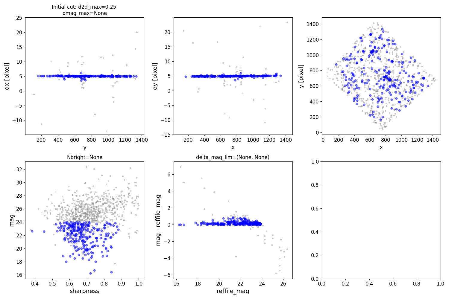 Initial cut: d2d_max=0.25, dmag_max=None, Nbright=None, delta_mag_lim=(None, None)