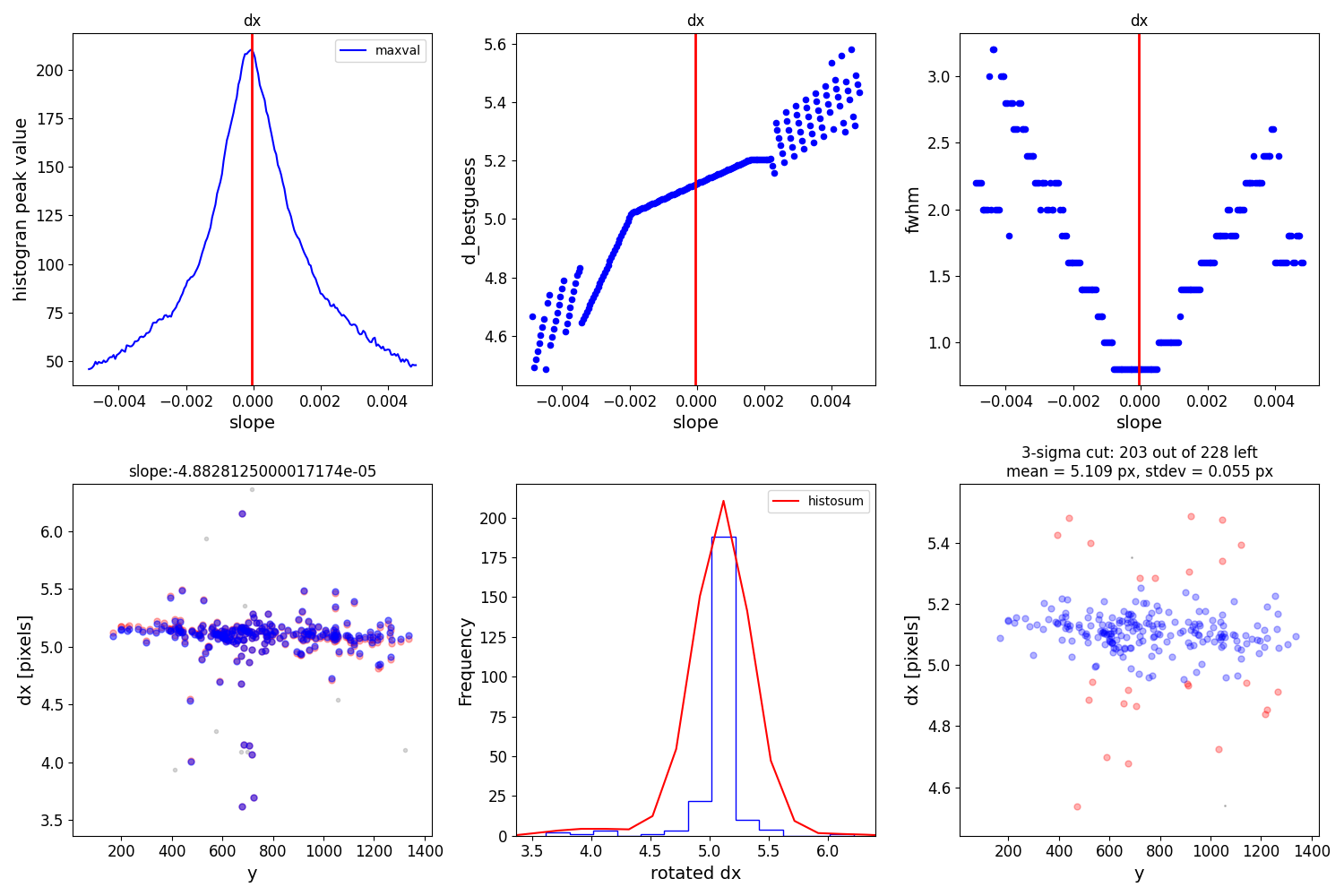 dx, dx, dx, slope:-4.8828125000017174e-05, 3-sigma cut: 203 out of 228 left mean = 5.109 px, stdev = 0.055 px