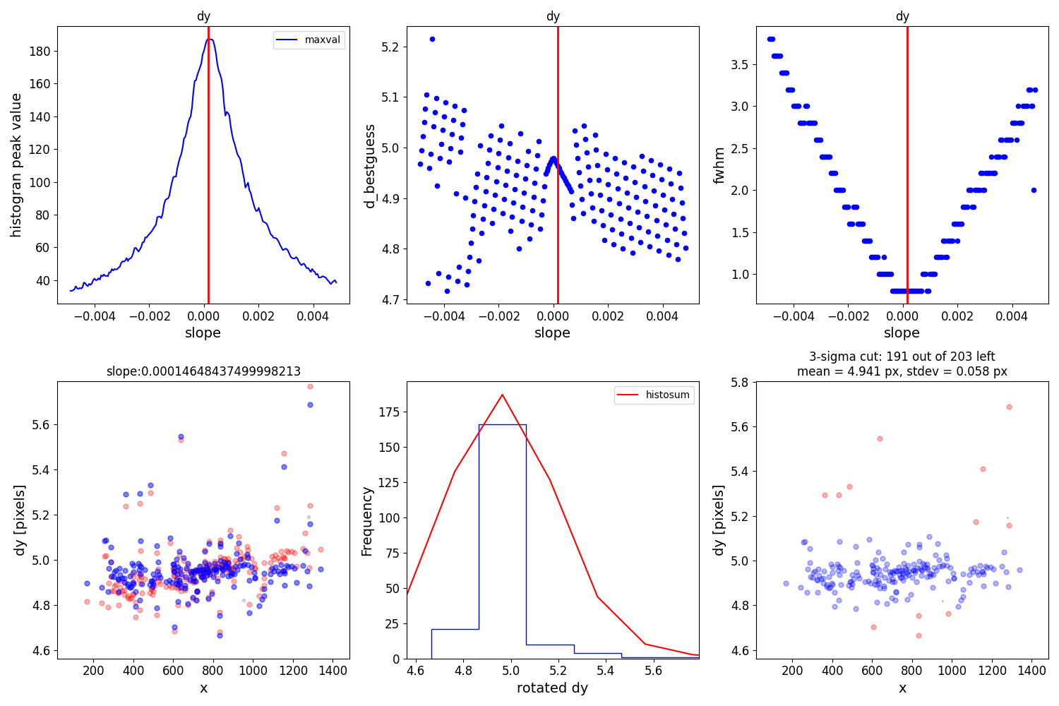 dy, dy, dy, slope:0.00014648437499998213, 3-sigma cut: 191 out of 203 left mean = 4.941 px, stdev = 0.058 px