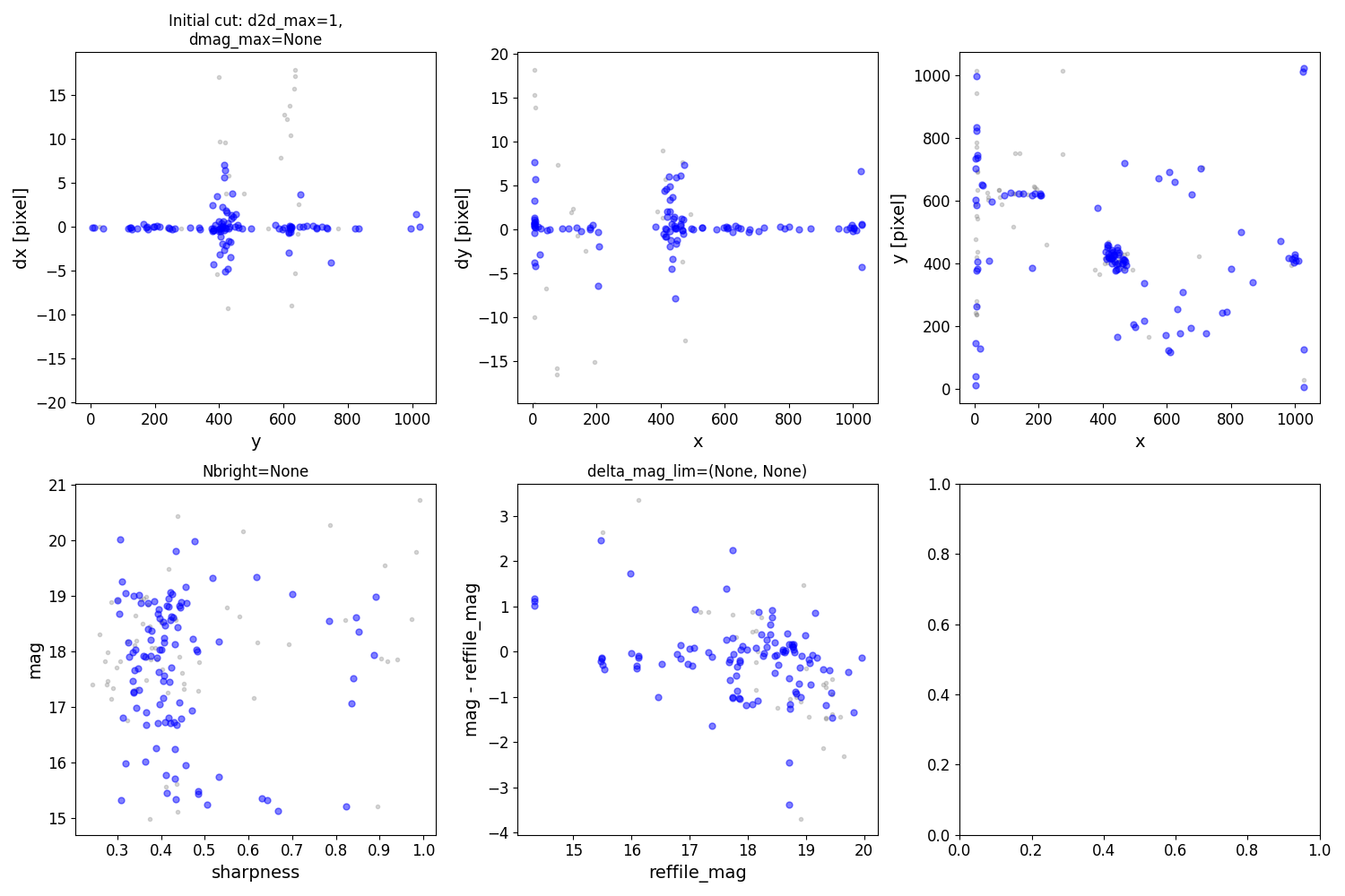 Initial cut: d2d_max=1, dmag_max=None, Nbright=None, delta_mag_lim=(None, None)