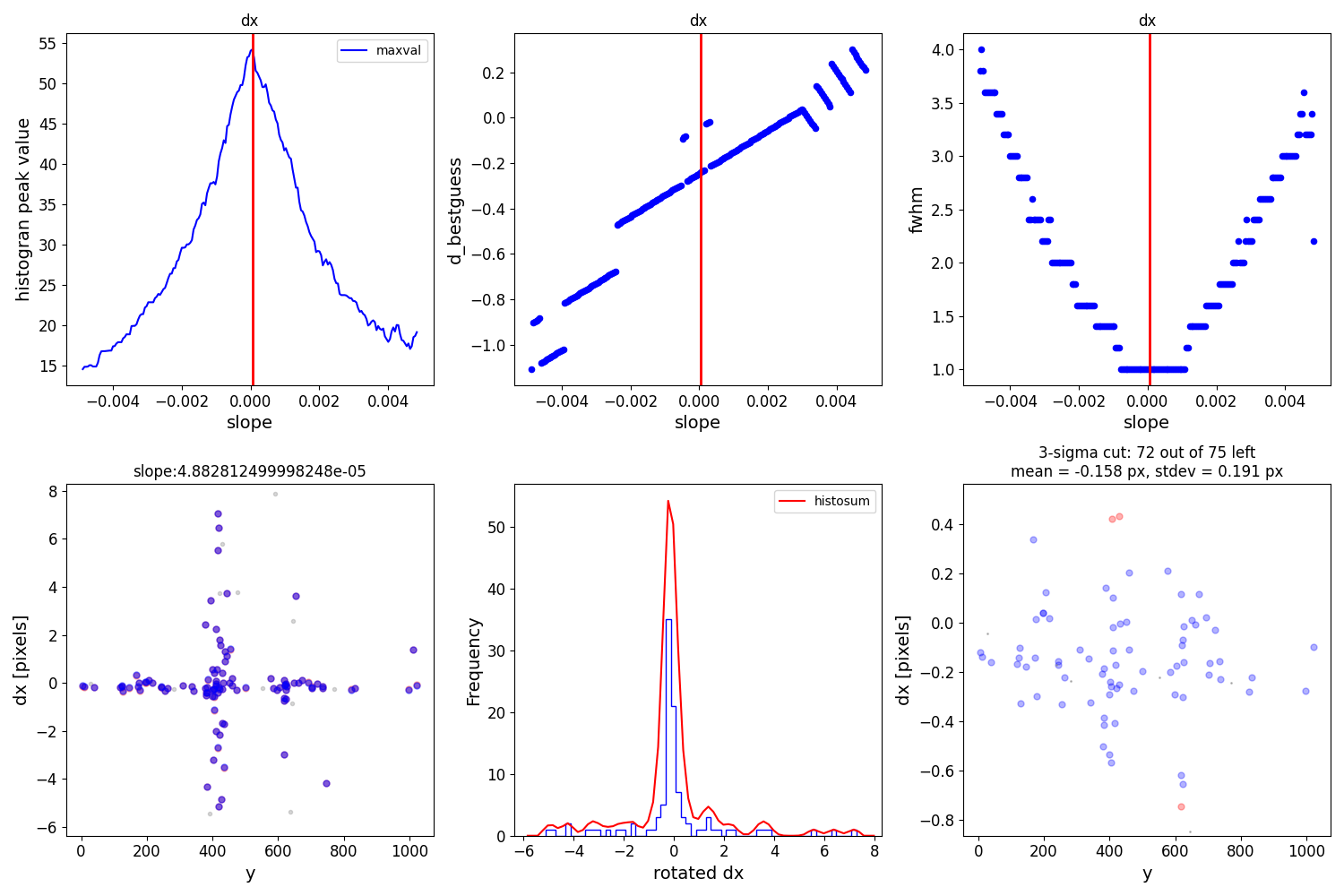 dx, dx, dx, slope:4.882812499998248e-05, 3-sigma cut: 72 out of 75 left mean = -0.158 px, stdev = 0.191 px