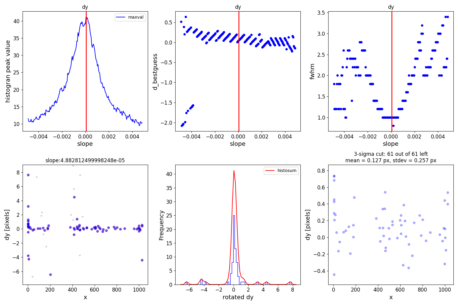 dy, dy, dy, slope:4.882812499998248e-05, 3-sigma cut: 61 out of 61 left mean = 0.127 px, stdev = 0.257 px